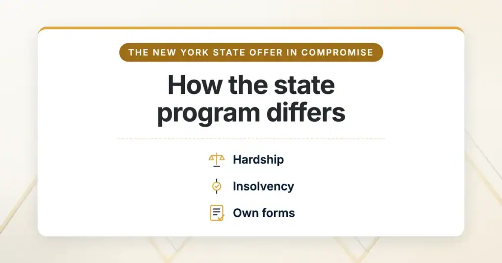 Graphic showing the New York State offer in compromise standards, hardship, insolvency, and the state's own forms