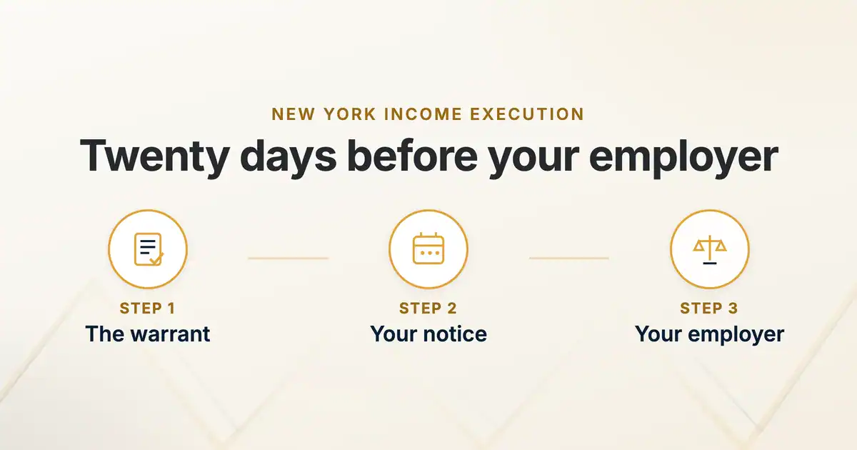 New York income execution, twenty days before your employer: the warrant, your notice, your employer